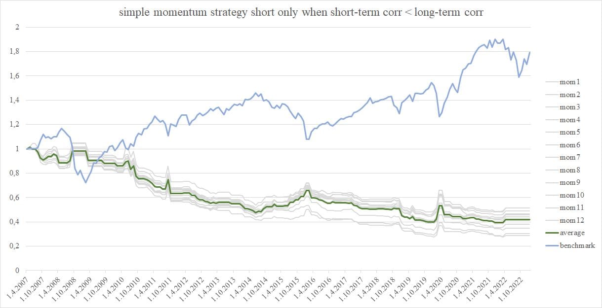 Figure 7 short-only momentum when short-term correlation is lower than long-term correlation